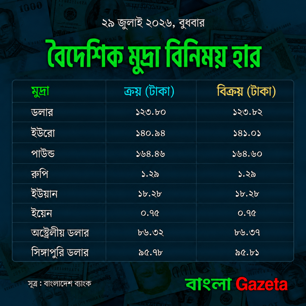 আজকের বিনিময় হার: ডলার স্থিতিশীল, বেড়েছে ইউরো ও পাউন্ড